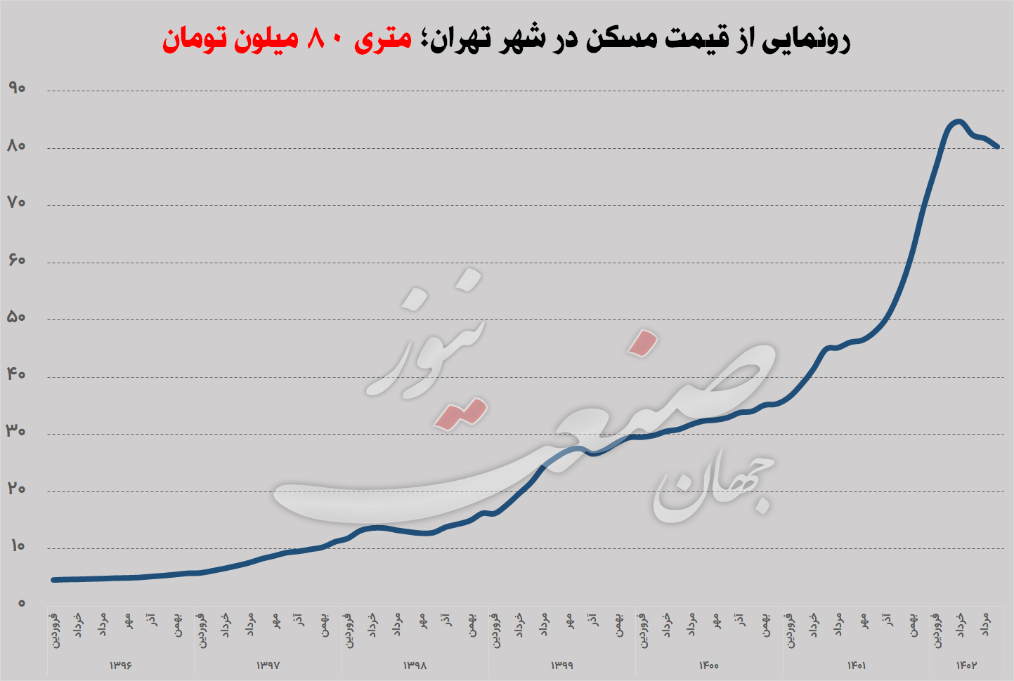 قیمت مسکن  خانه شهر تهران