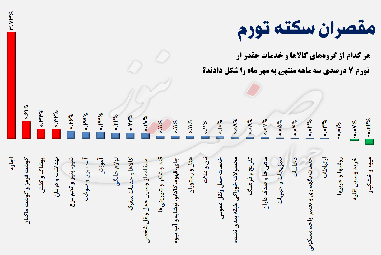 تورم اجاره خانه قیمت گوشت مرغ