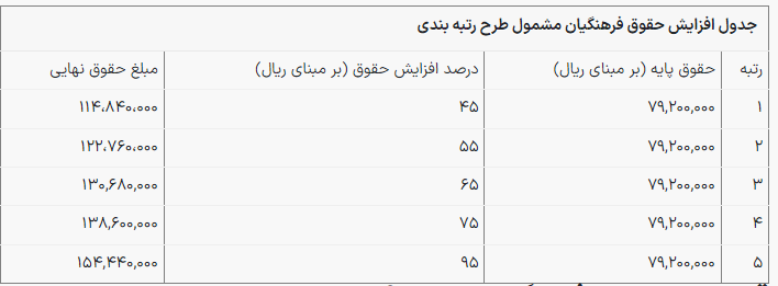 حقوق معلمان پس از رتبه بندی چقدر افزایش می‌یابد؟