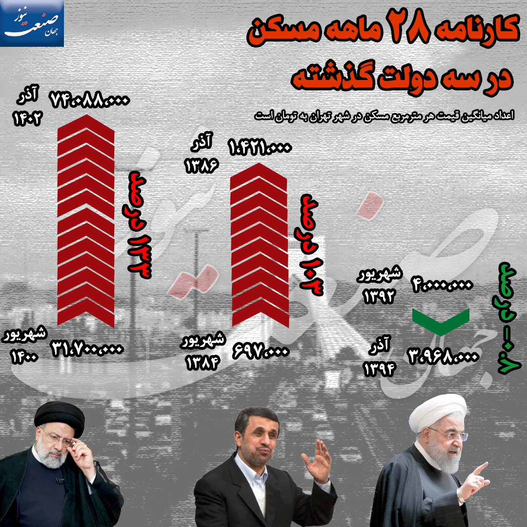 افزایش قیمت مسکن