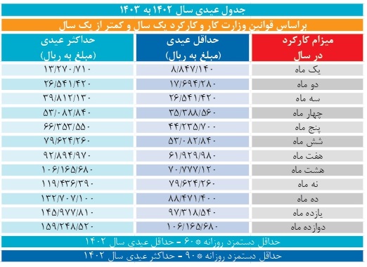 جدول عیدی کارگران ۱۴۰۳