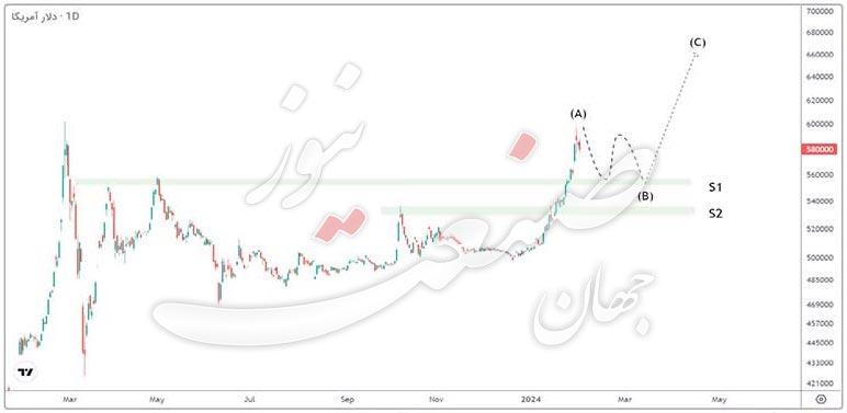 پیش بینی قیمت دلار نمودار