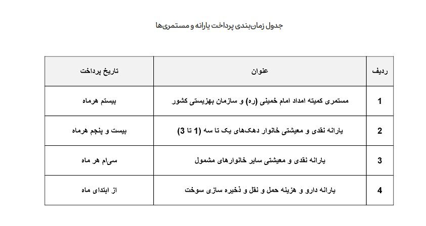 زمان‌بندی پرداخت یارانه اعلام شد + جدول
