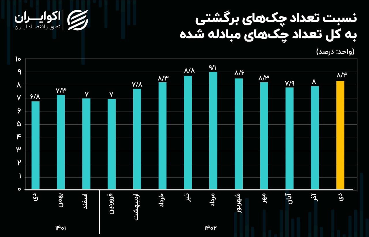 چک های برگشتی در دی ماه رکورد زد
