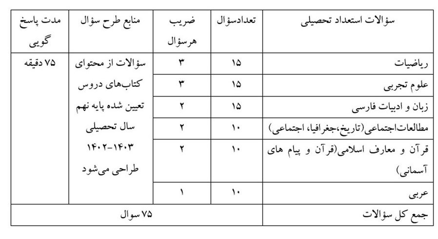 جزئیات ثبت‌نام آزمون ورودی مدارس سمپاد و نمونه دولتی 