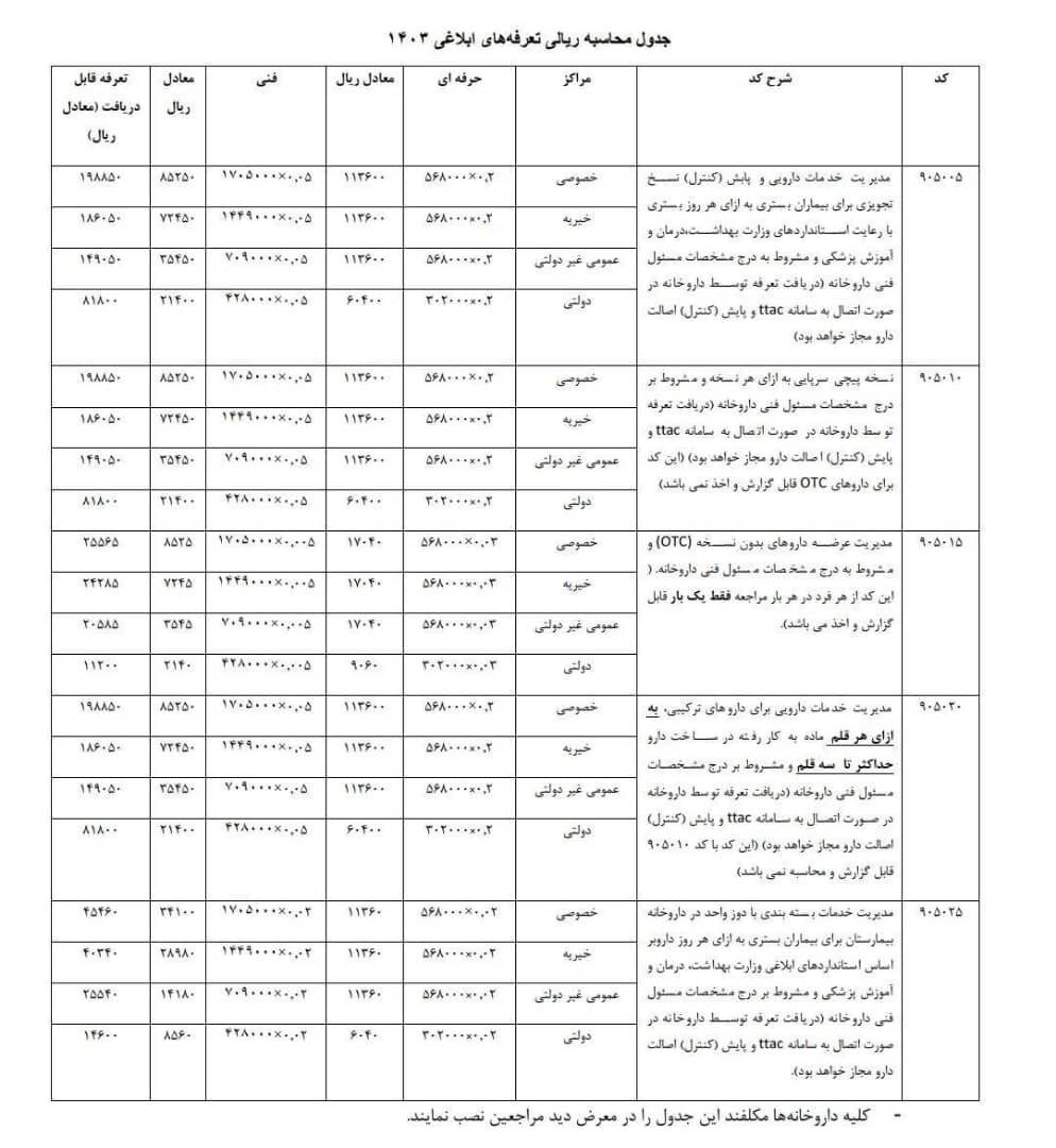 افزایش تعرفه‌های خدمات دارویی ۱۴۰۳ اعلام شد+جدول