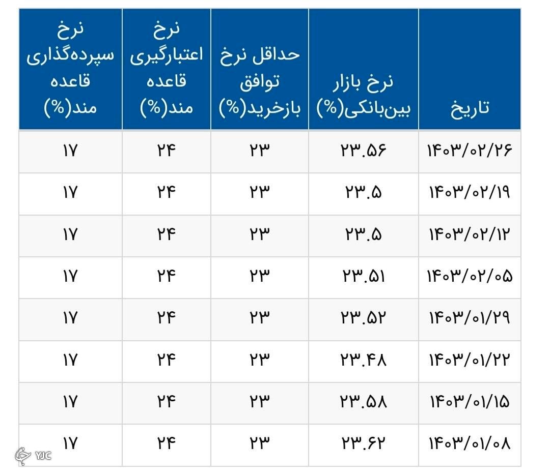 طبق آمار بانک مرکزی، میانگین وزنی نرخ بهره بین بانکی در هفته‌ای که گذشت نسبت به هفته قبل‌تر از ۲۳.۵ درصد به ۲۳.۵۶ درصد در هفته منتهی به چهارشنبه ۲۶ اردیبهشت رسید.  