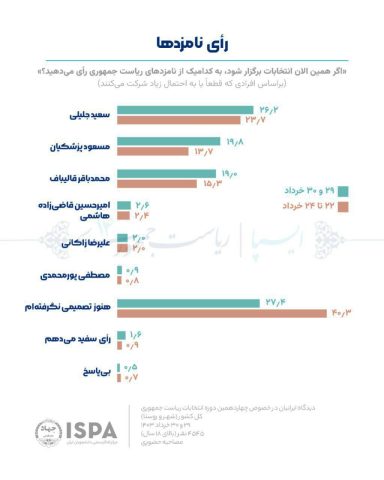 نظرسنجی انتخابات