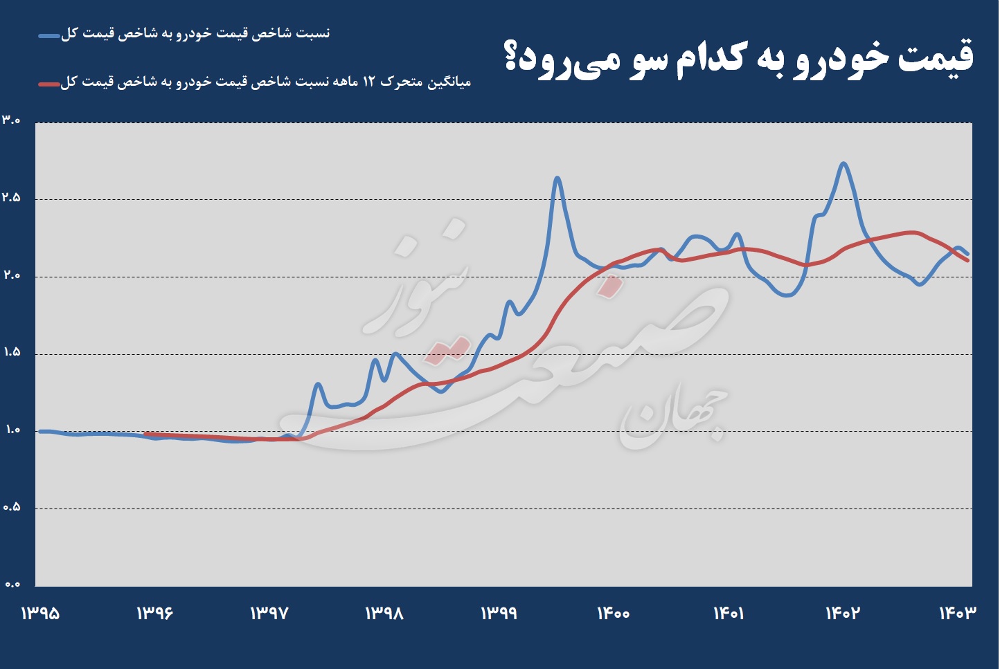 پیش بینی قیمت خودرو