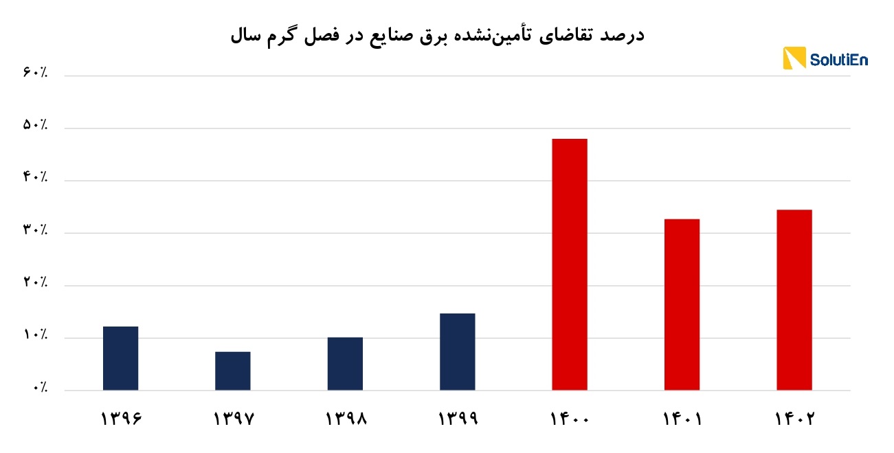 قطعی برق صنایع