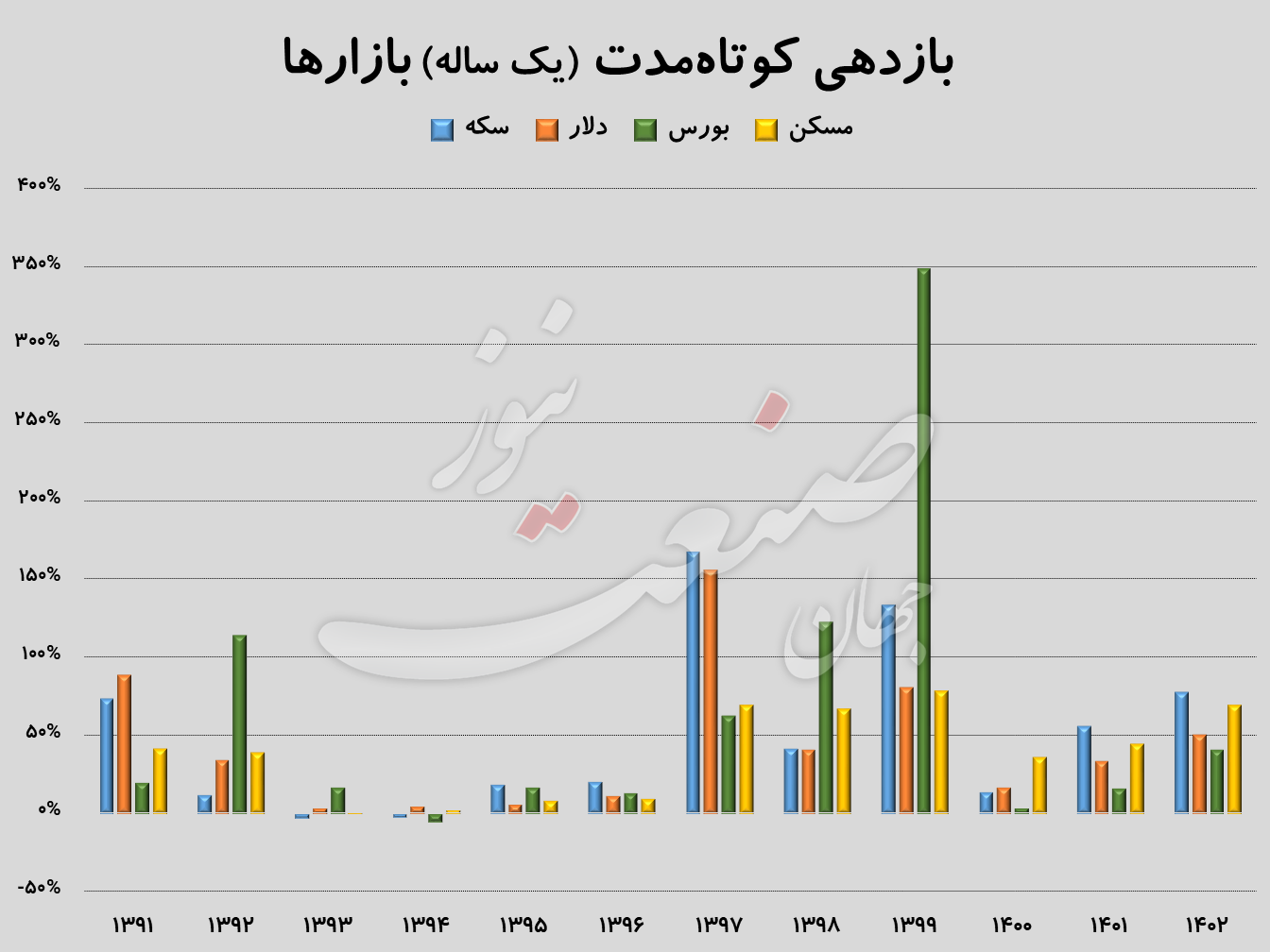 بازدهی سود سکه بورس مسکن دلار (1)