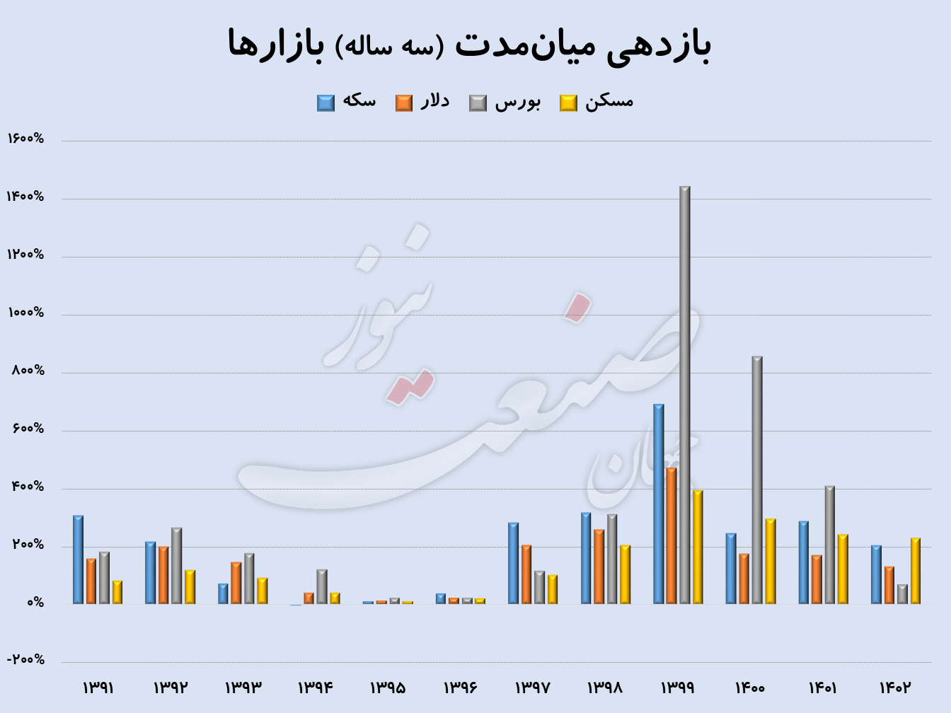 بازدهی سود سکه بورس مسکن دلار (2)