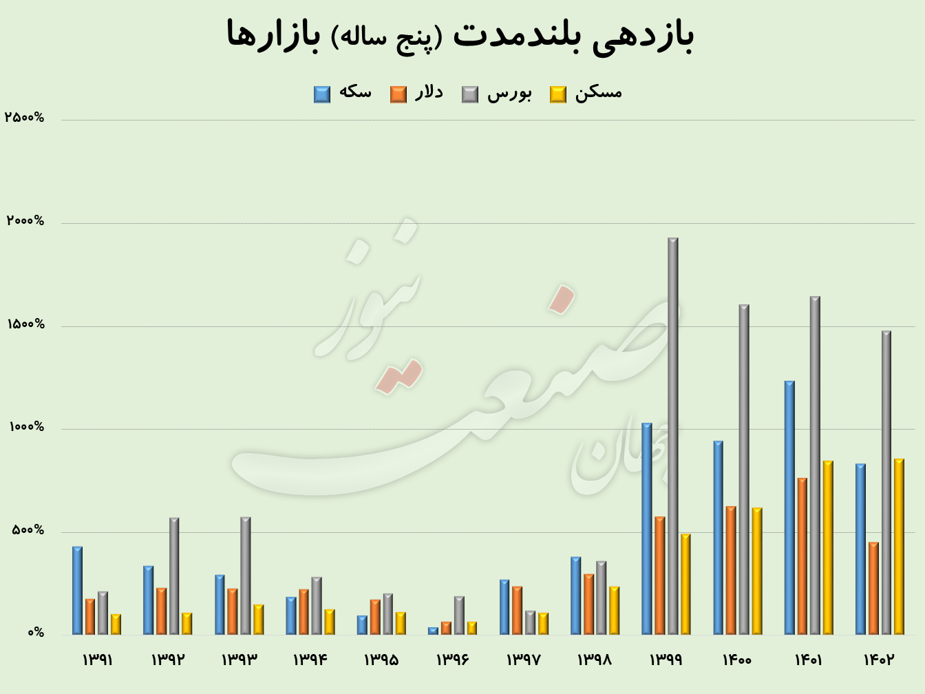 بازدهی سود سکه بورس مسکن دلار (3)