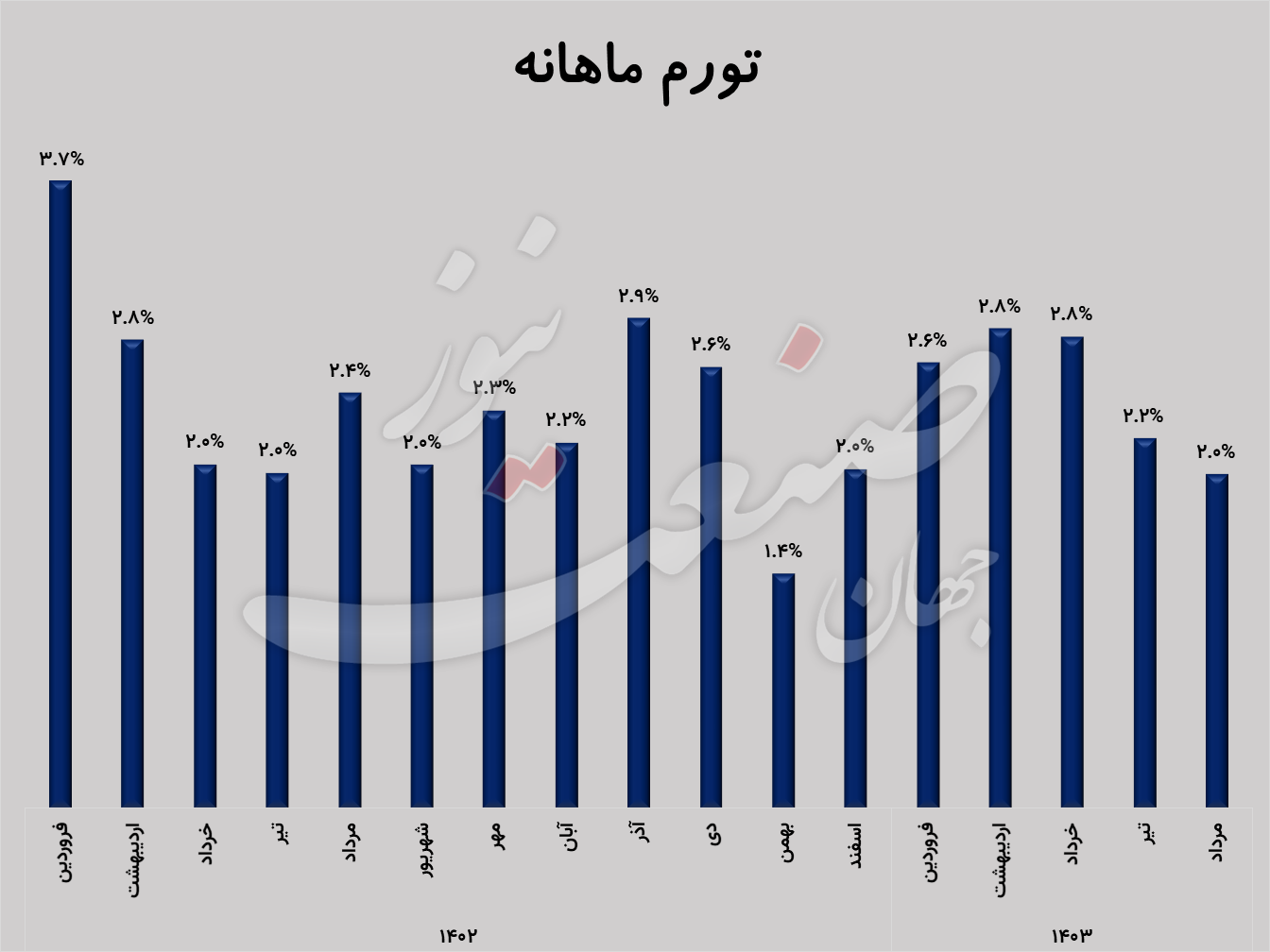 تورم اقتصاد ایران