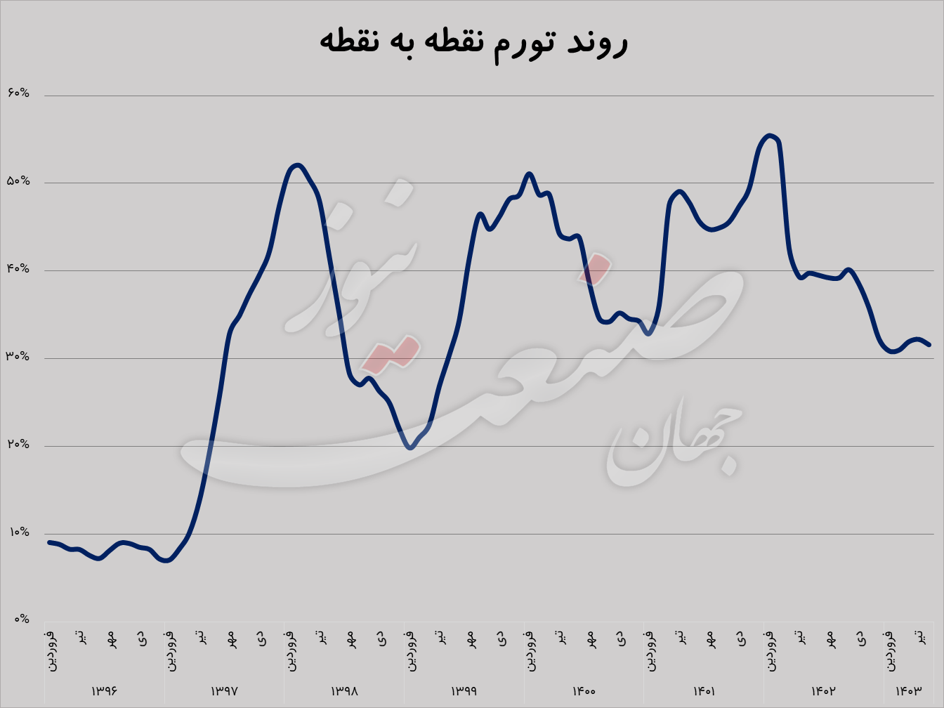 تورم اقتصاد ایران