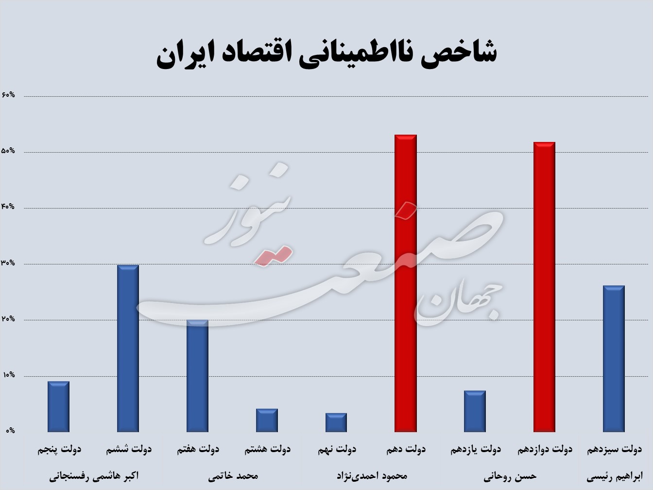 شاخص نااطمینانی اقتصادی