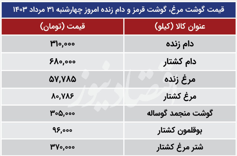 قیمت گوشت