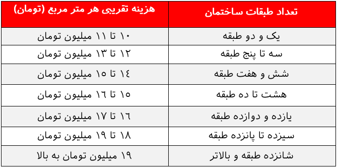 هزینه ساخت آپارتمان در سال 1403