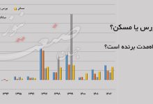 پیش بینی بازار سکه بورس مسکن دلار