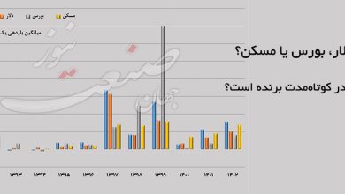 پیش بینی بازار سکه بورس مسکن دلار