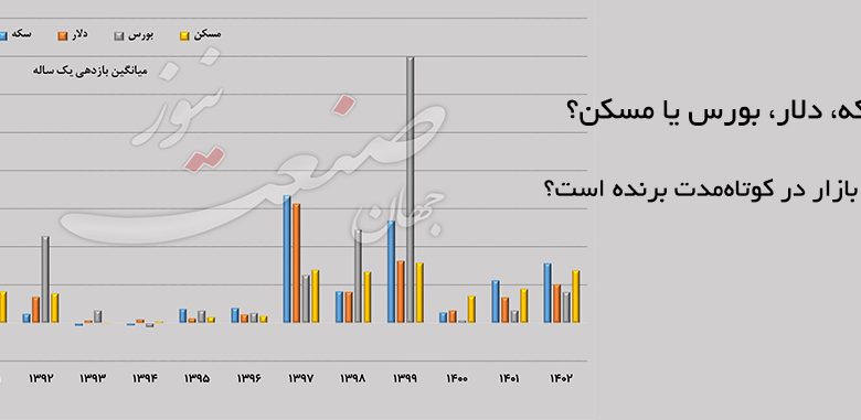 پیش بینی بازار سکه بورس مسکن دلار