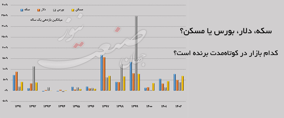 پیش بینی بازار سکه بورس مسکن دلار