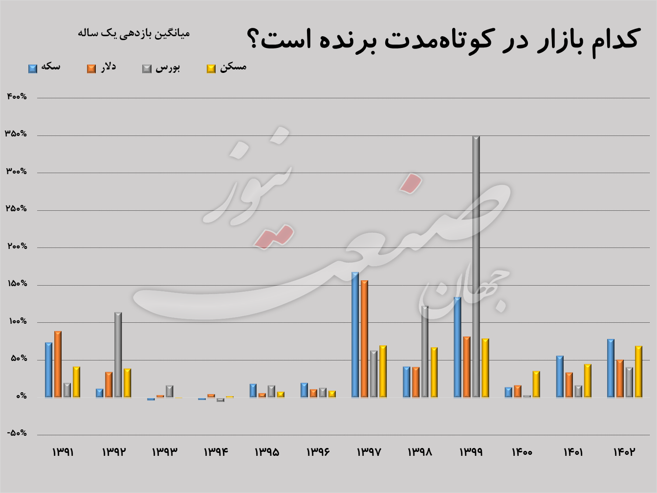 پیش بینی بازارها مسکن طلا بورس دلار