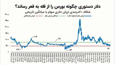 پیش بینی بورس