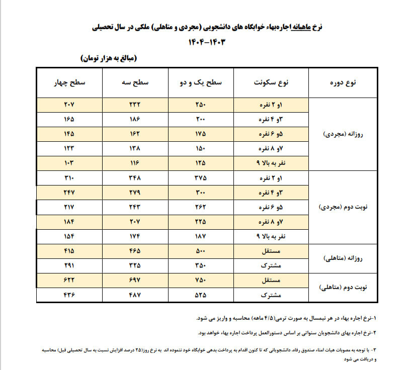  نرخ اجاره بهای ماهیانه خوابگاه‌های دانشجویی ملکی (مجردی و متأهلی) برای سال تحصیلی ۱۴۰۴-۱۴۰۳ ابلاغ شد. سامانه صندوق رفاه به آدرس refah.swf.ir از تاریخ یک شهریور ۱۴۰۳ برای ثبت درخواست متقاضیان خوابگاه فعال شده است. ثبت درخواست خوابگاه درسامانه صندوق برای هر دو نیمسال اول و دوم به صورت پیش فرض فعال خواهد بود. لذا دانشجویانی که صرفاً برای نیمسال اول درخواست اسکان دارند می‌بایست نسبت به غیرفعال سازی درخواست نیمسال دوم اقدام نمایند. ثبت درخواست اسکان دانشجو، هیچگونه تعهدی برای اسکان توسط دانشگاه ایجاد نخواهدکرد. جدول نرخ اجاره بهای خوابگاه‌های دانشجویی اعلام شد کاربران دانشگاه پس از بررسی درخواست اسکان دانشجویان می‌بایست با رعایت قوانین و مقررات مربوطه و درنظر داشت اولویت‌ها نسبت به تعیین خوابگاه و ثبت اتاق دانشجو صرفًا برای نیم سال اول سال تحصیلی آینده درسامانه صندوق اقدام نمایند. همچنین بر اساس مقررات استفاده ازخوابگاه در ترم بعدی منوط به تسویه بدهی‌های قبلی توسط دانشجو است. لذا کارشناسان دانشگاه‌ها می‌بایست قبل از اسکان دانشجویان، از واریز بدهی‌های خوابگاهی ترم‌های گذشته دانشجویان، اطمینان حاصل کنند. کلیه دانشجویان ملزم به پرداخت نقدی اجاره بهای خوابگاه در ابتدای هر نیمسال تحصیلی هستند که در صورت پرداخت در ۴۵ روز ابتدای نیمسال تحصیلی مشمول ۱۰ درصد تخفیف اجاره بها خواهندشد. بر اساس مصوبات هیأت امناءصندوق، پرداخت اجاره بهای معوق خوابگاه‌های دانشجویی، فارغ از این که در چه مقطع زمانی ازخوابگاه استفاده کرده باشند در زمان واریز اجاره بها، براساس آخرین نرخ اجاره بهای تعیین شده خوابگاه‌های دانشجویان توسط صندوق رفاه دانشجویان، محاسبه خواهدشد. دانشجوی ساکن در خوابگاه دانشجویی مکلف است حداکثر ظرف مدت ۳۰ روز از ابتدای ترم نسبت به تعیین وضعیت اسکان خود اقدام نماید. چنانچه دانشجویی به هر دلیلی پس از مهلت مقرر ازسکونت در خوابگاه انصراف دهد، اجاره بهای کل ترم محاسبه و دریافت خواهدشد. سنوات عادی مجاز برای استفاده دانشجویان واجد شرایط از خوابگاه‌های ملکی (درصورت وجود ظرفیت خوابگاه ملکی دردانشگاه) حداکثر، برای دوره‌های: کاردانی چهار نیمسال، کارشناسی هشت نیمسال، کارشناسی ارشد چهار نیمسال، دکترای حرفه‌ای و دکترای مستقیم دوازده نیمسال، دکتری تخصصی ناپیوسته و دکترای دستیاری هشت نیمسال، دکترای پیوسته شانزده نیمسال، و پسادکتری برای هر دوره دو نیمسال تعیین گردید و مقرر شد اجاره بهای خوابگاه دانشجویان واجدشرایط درسنوات عادی مجاز بر اساس نرخ تعیین شده ازسوی صندوق رفاه دانشجویان محاسبه و به حساب صندوق رفاه دانشجویان واریزشود. همچنین هزینه اجاره بهای خوابگاه‌های دانشجویان واجد شرایط درسنوات اضافه مجاز نیز درصورت وجود ظرفیت خالی در خوابگاه‌ها و استفاده از آن، دو برابر اجاره بهای خوابگاه دانشجویان درسنوات عادی مجازمحاسبه و به حساب صندوق رفاه دانشجویان واریزشود. در خصوص دانشجویان غیربورسیه بین الملل، دانشگاه‌ها می‌توانند بر اساس مصوبه هیأت امنای خود اجاره بهای خوابگاه‌ها را از این دانشجویان اخذ کنند. ولیکن میزان اجاره بهای خوابگاه دانشجویان مذکور همانند دانشجویان نوبت دوم درسامانه صندوق محاسبه و دریافت می‌شود. در خصوص دانشجویان بورسیه بین الملل و یا فرصت‌های مطالعاتی، براساس شرایط مندرج در حکم آنها اقدام شود. با توجه به اینکه صرفًا دانشجویانی که اطلاعات هویتی و تحصیلی آنها به سامانه تبادل اطلاعات آموزشی وزارت عتف « GSB» ارسال شده باشد امکانت شکیل پرونده درسامانه صندوق و ارسال درخواست اسکان دارند، لذا ضروریست دانشگاه‌ها در اسرع وقت نسبت به، بروزرسانی مستمر اطلاعات آموزشی دانشجویان درسامانه مذکور اقدام نمایند تا فرایند ثبت اطلاعات دانشجویانی که برای اولین بار متقاضی اسکان خواهند بود به موقع درسامانه صندوق انجام پذیرد. چنانچه خوابگاهی واجد شرایط تغییر رتبه قیمتی (اجاره بها) است مراتب برای اصلاح رتبه (قبل از شروع اسکاندرآن خوابگاه) به این صندوق اعلام شود. هرگونه تغییر و ویرایش ظرفیت اتاق‌ها (بنا به ضرورت) قبل از ثبت اسکان دانشجویان در اتاق، توسط کاربران دانشگاه امکانپذیر است.