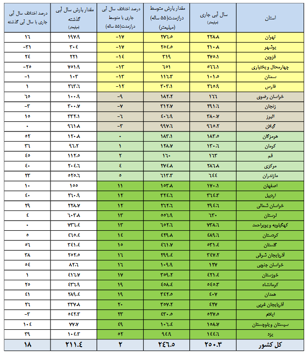 هشدار کم آبی در این ۷ سد؛ ذخیره مخازن سدها از نصف کمتر شد