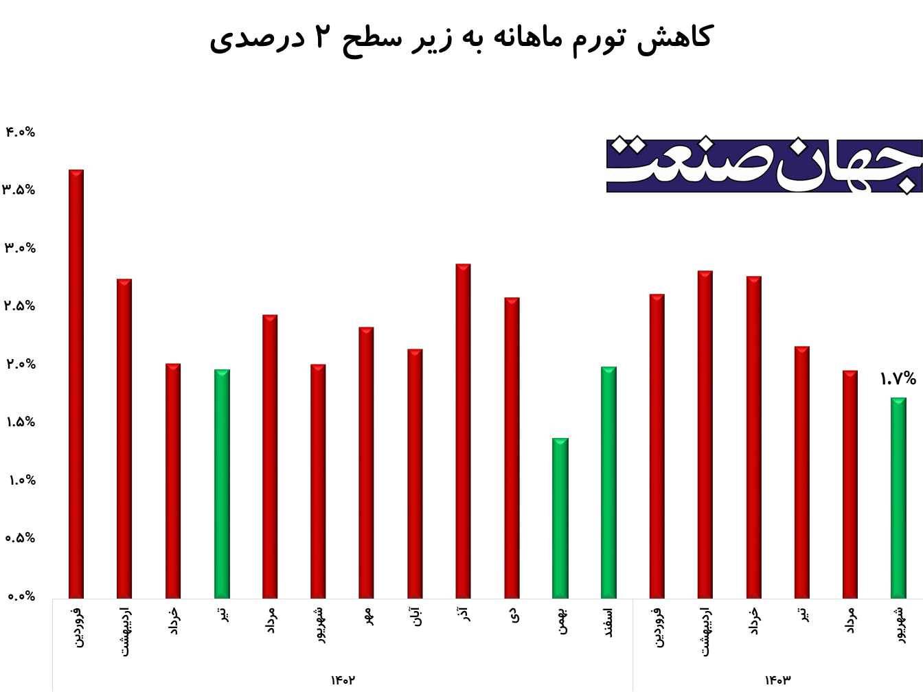 تورم ماهانه