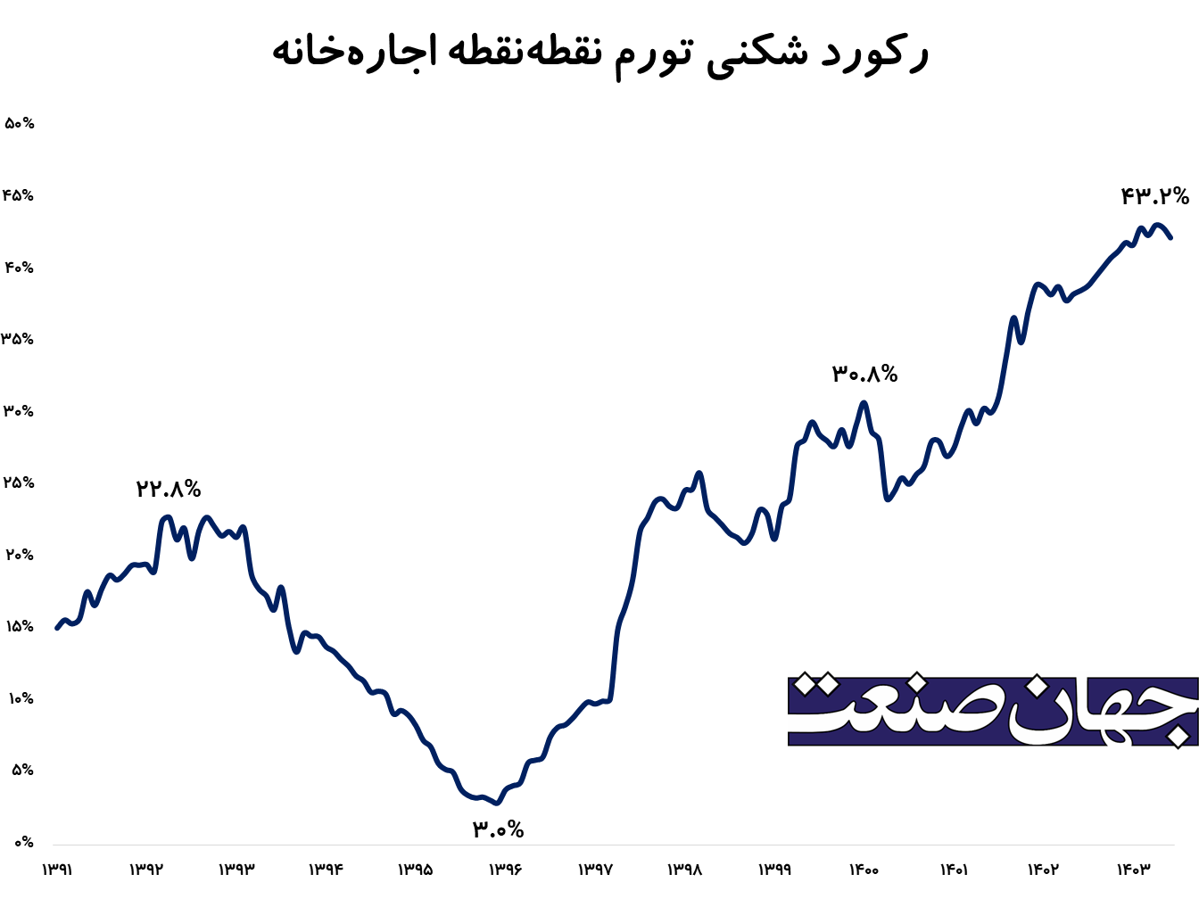 تورم اجاره خانه