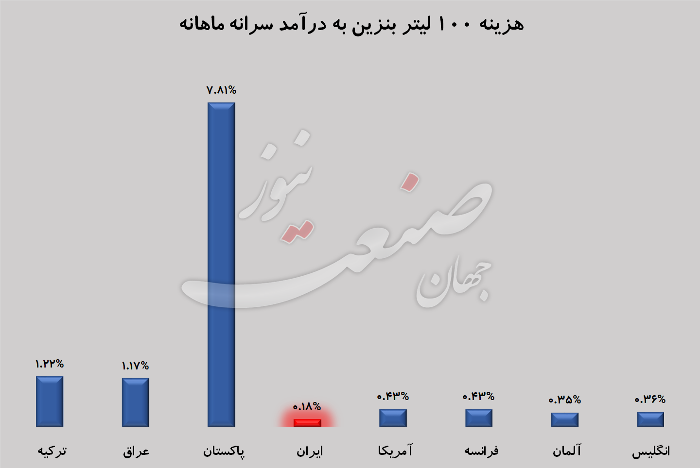 قیمت بنزین