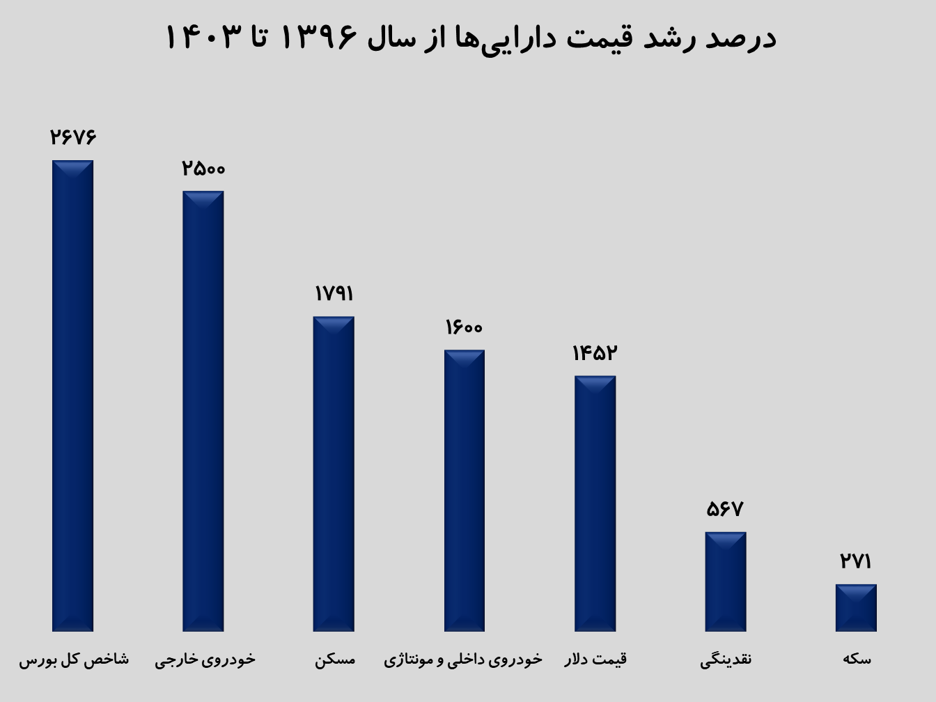 قیمت خودرو مسکن بازدهی دلار