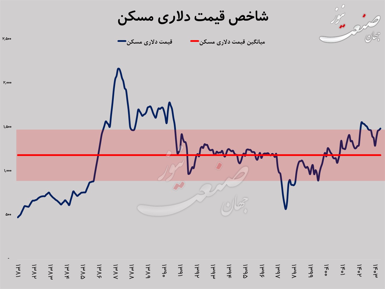 قیمت دلاری مسکن