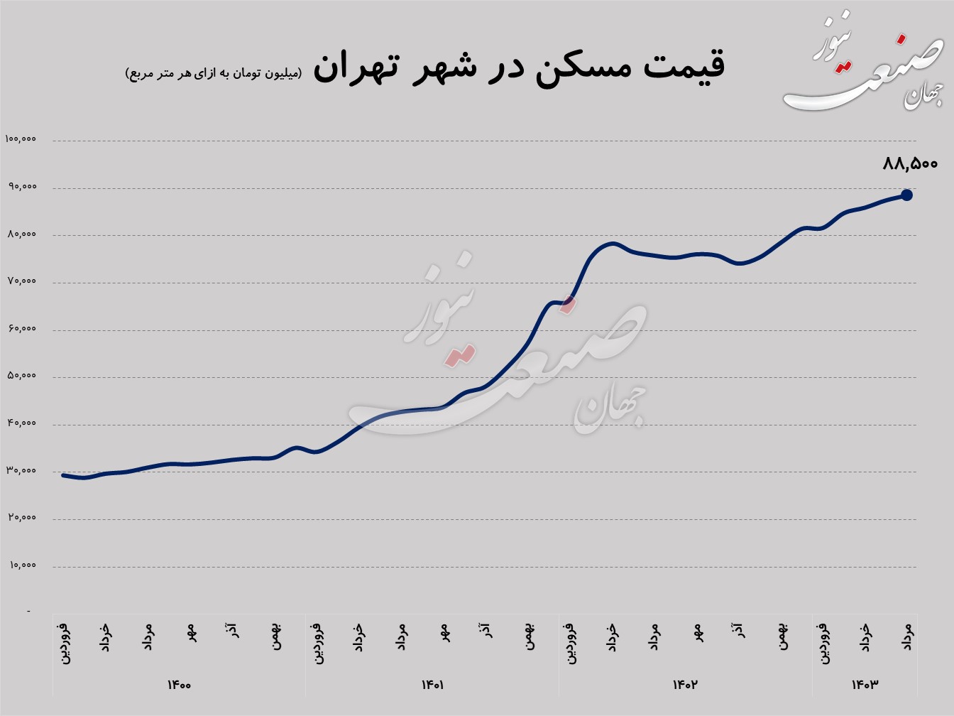 قیمت مسکن تهران