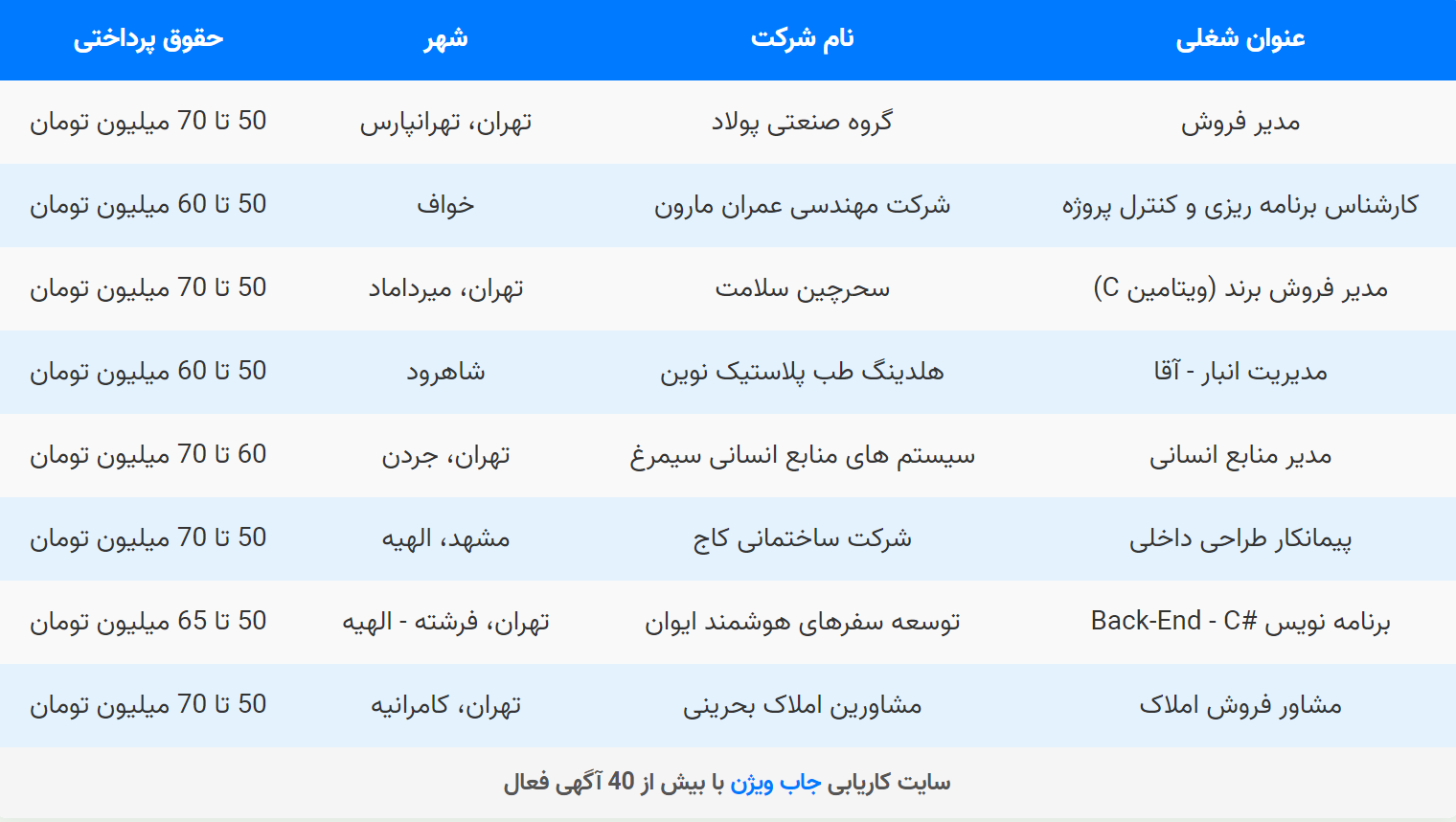 لیست آگهی‌های استخدامی جدید با حقوق بالای 50 میلیون تومان2