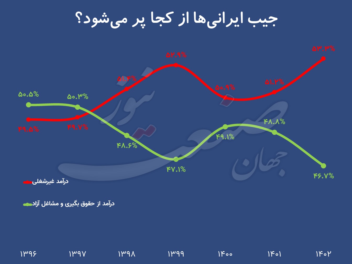 یارانه مستمری