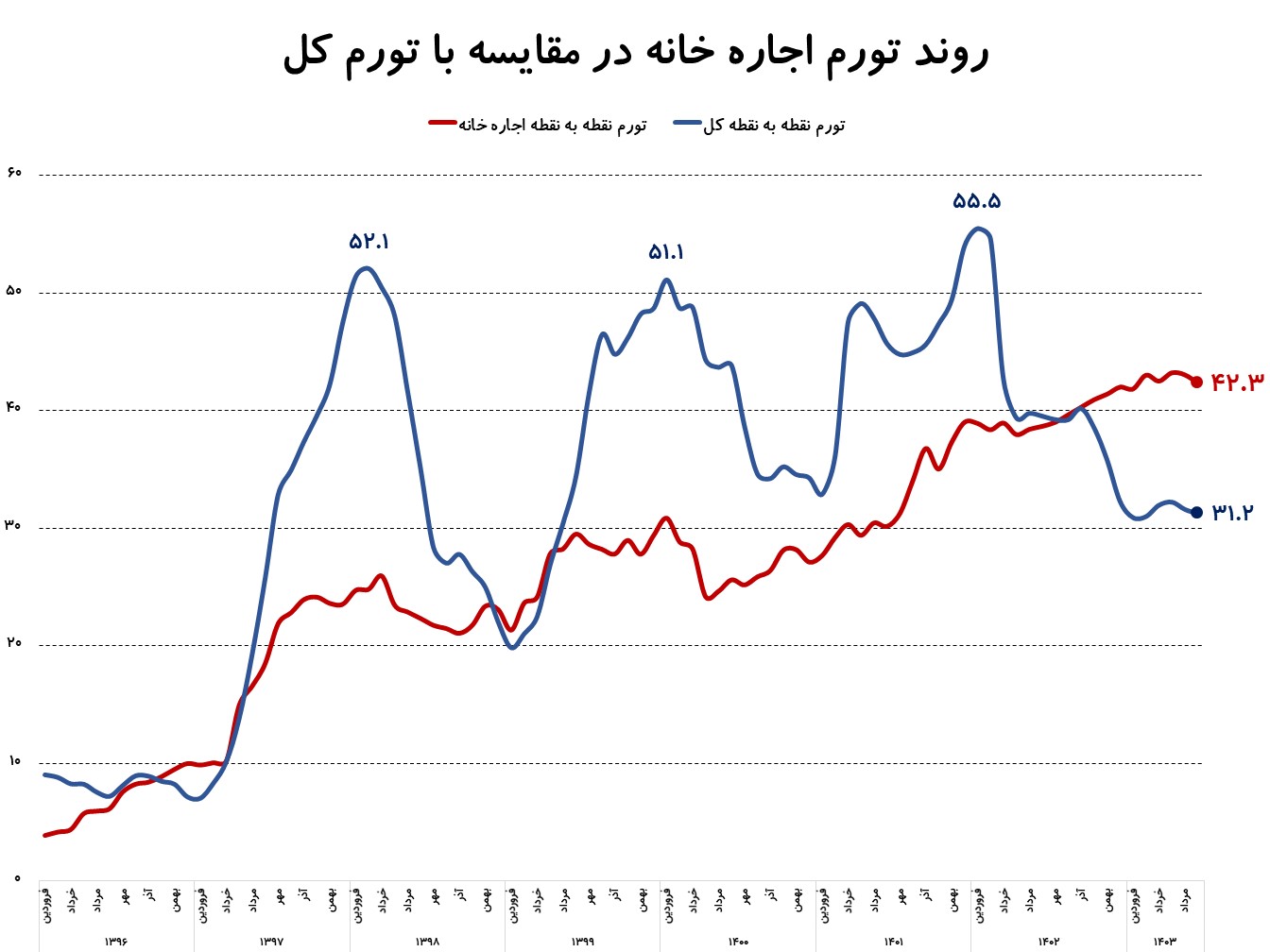 اجاره خانه آپارتمان