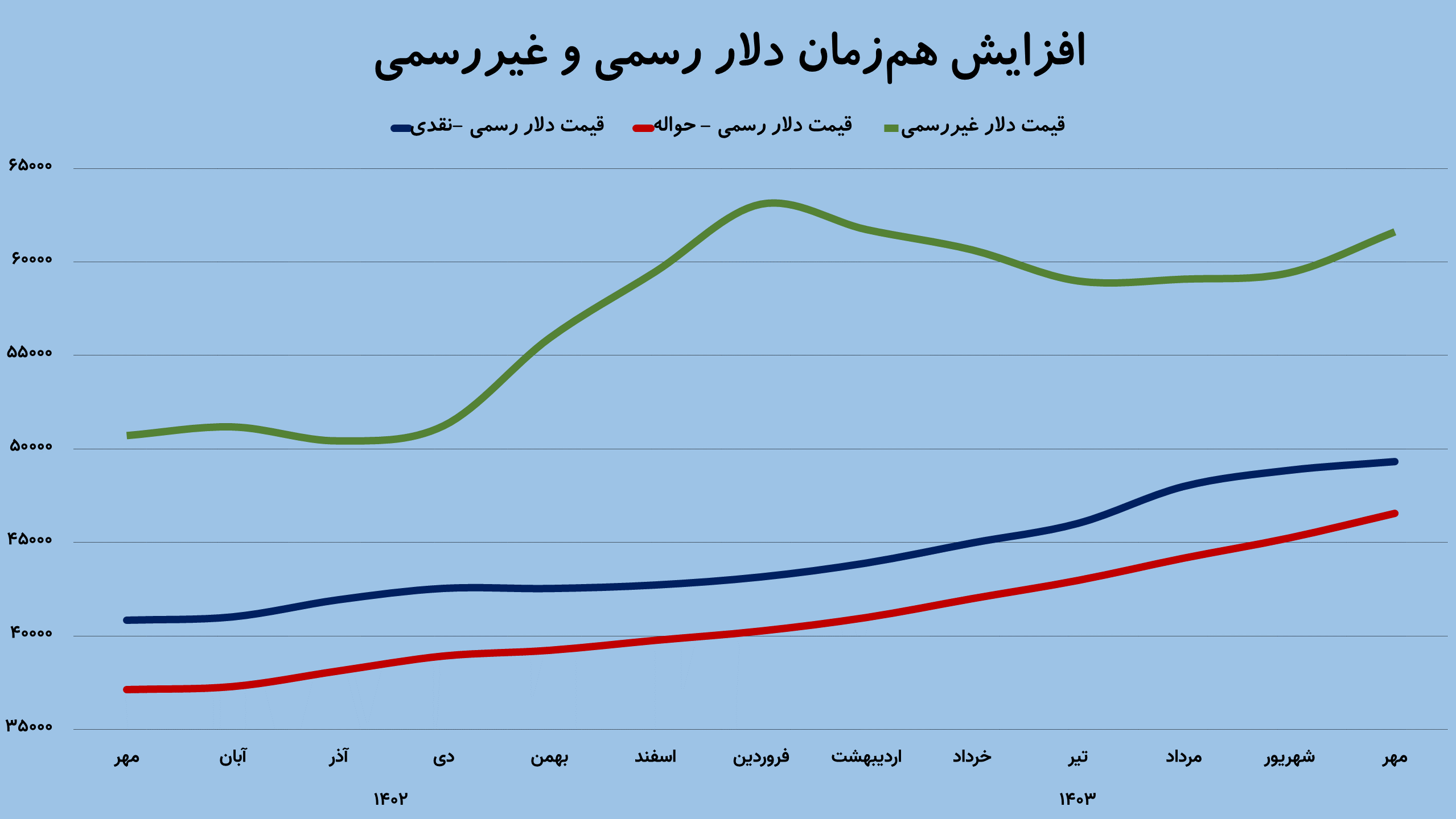 بانک مرکزی قیمت دلار