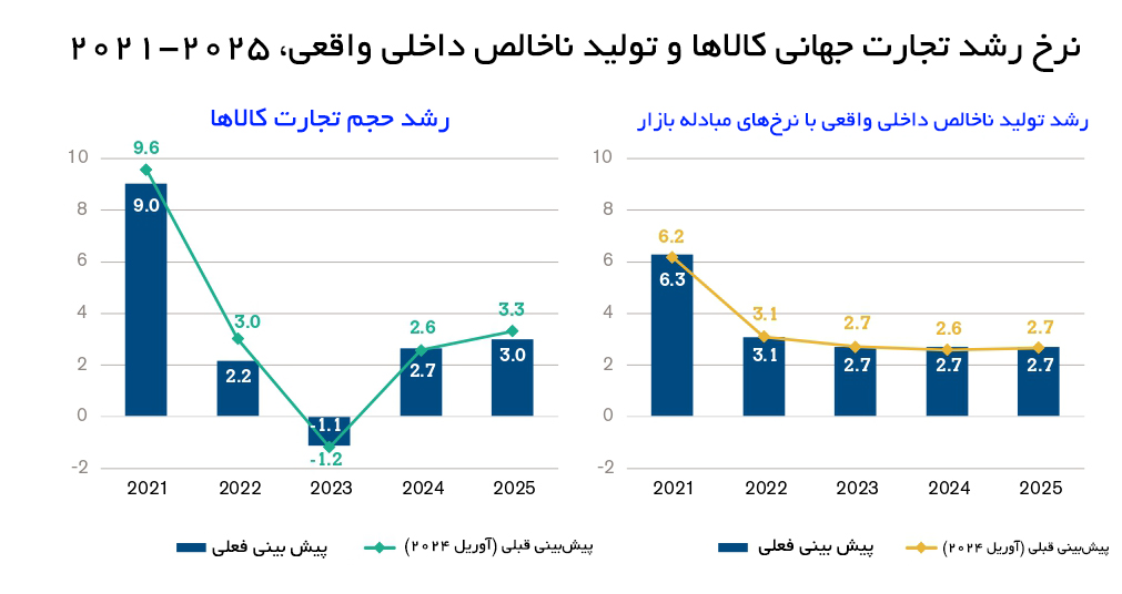 تجارت جهانی