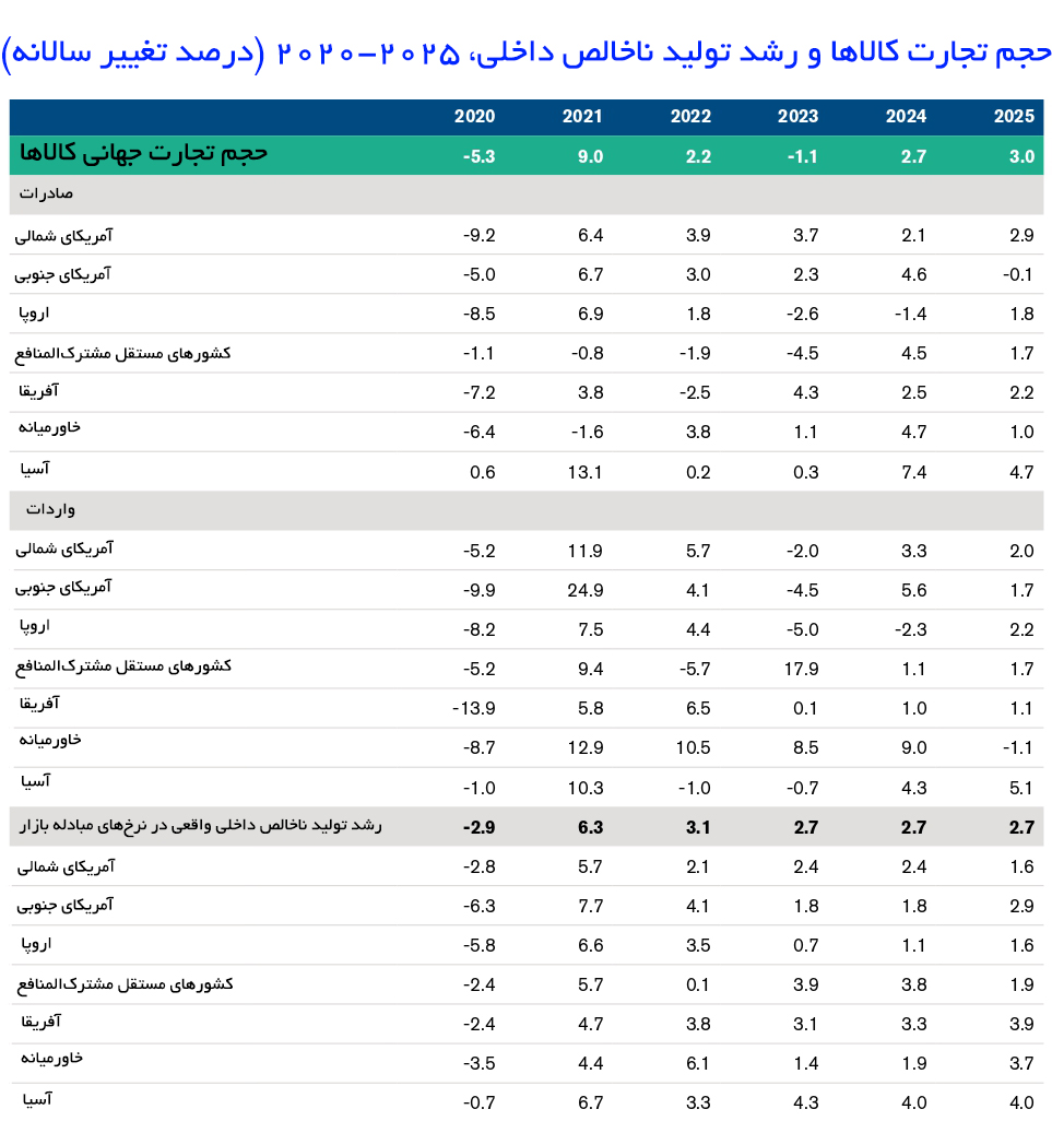 تجارت جهانی