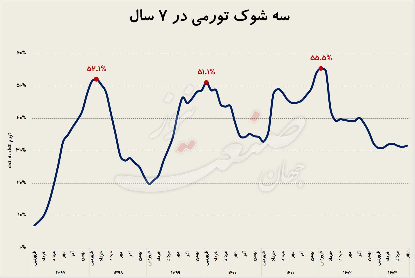 دلار-ارز-ترجیحی-اقتصاد-ایران