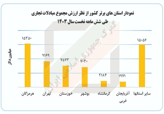 مبادلات تجاری استانها