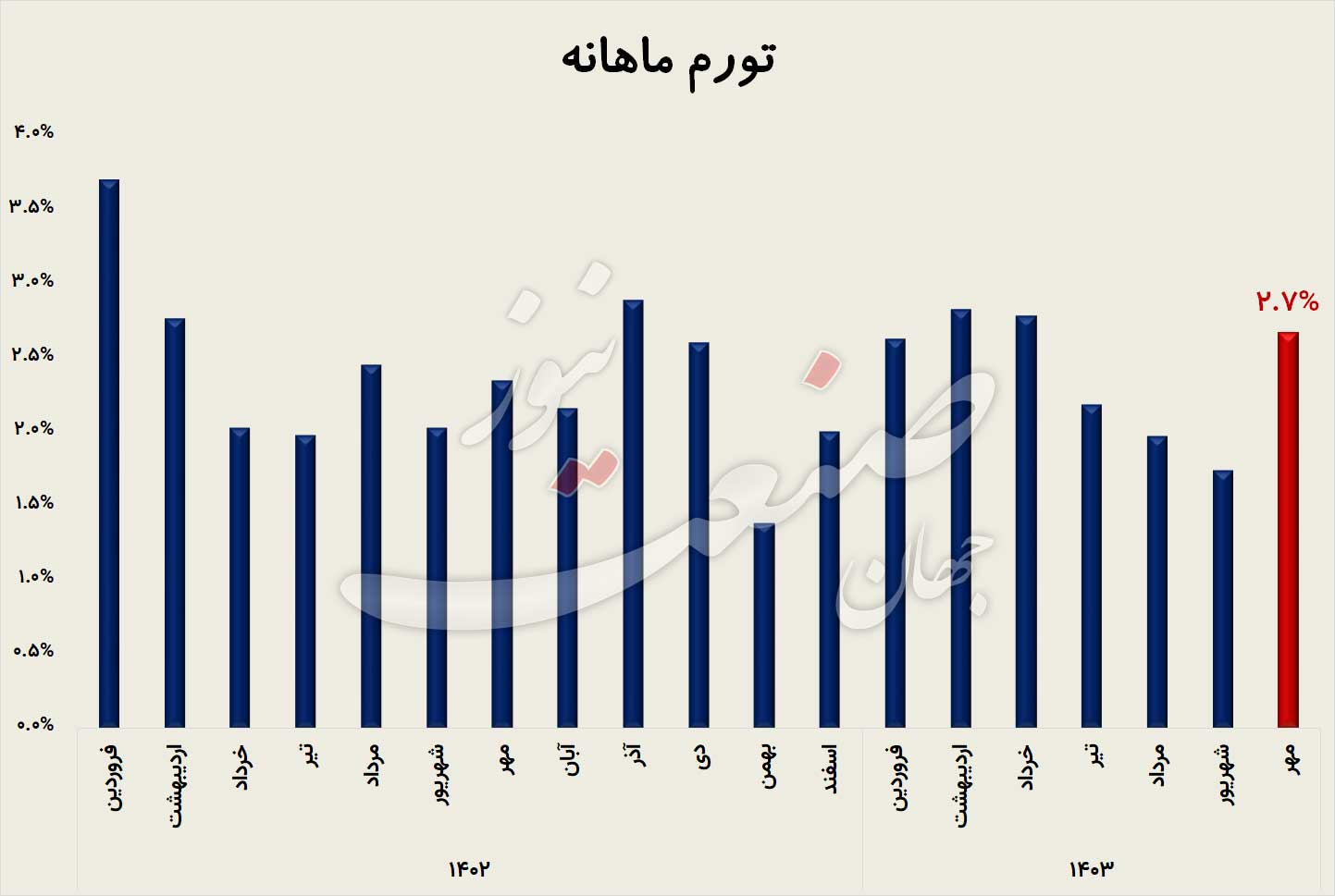 پیش-بینی-تورم