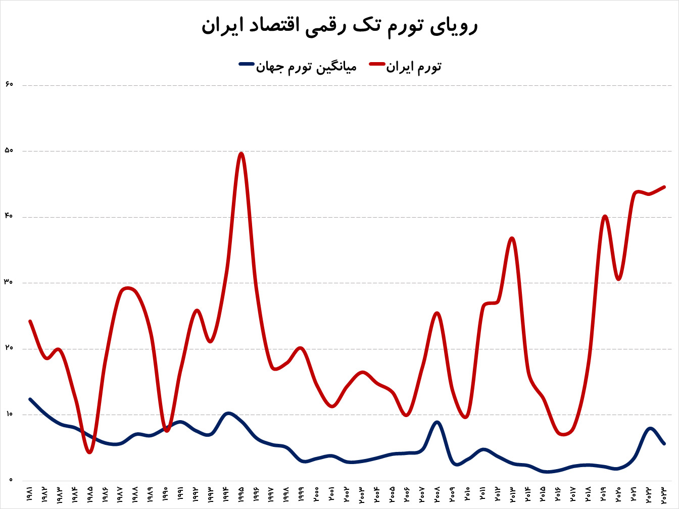 پیش بینی تورم