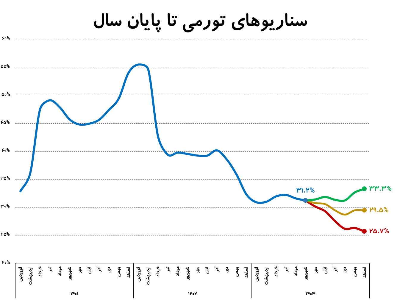 پیش بینی تورم سه