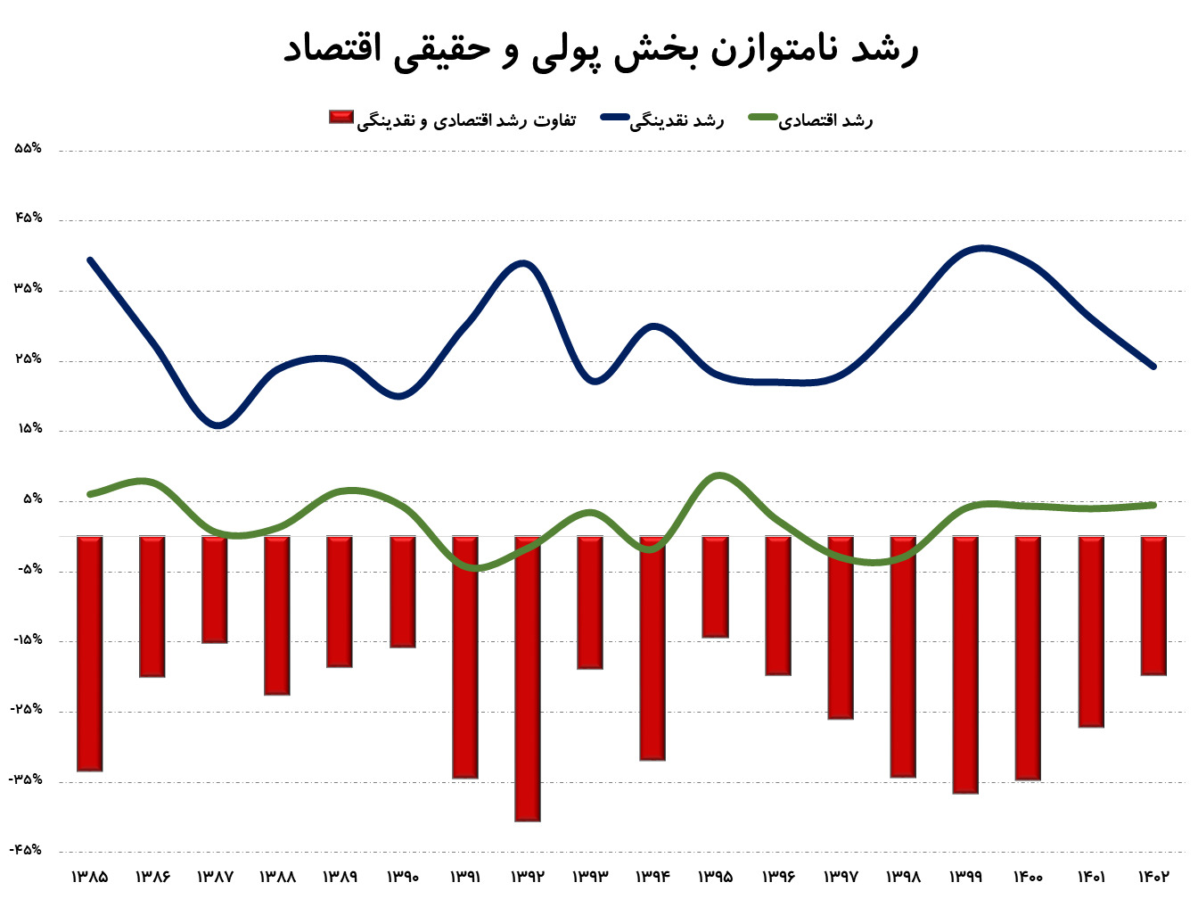 پیش بینی تورم