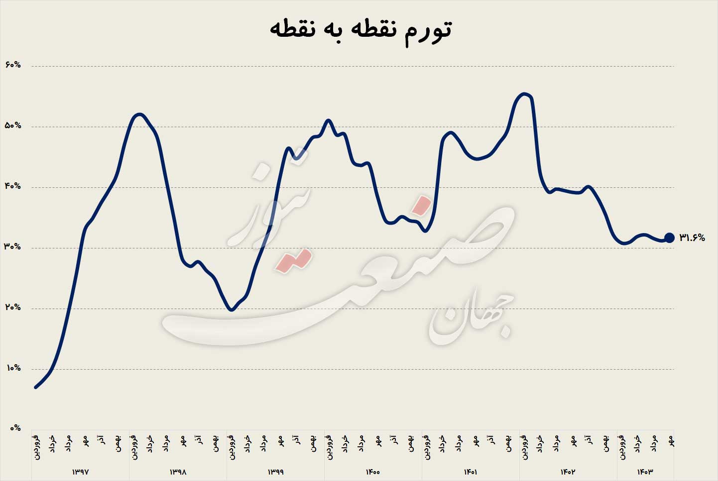 پیش-بینی-تورم