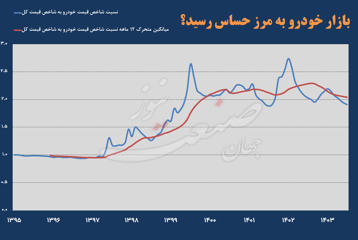 پیش بینی قیمت خودرو